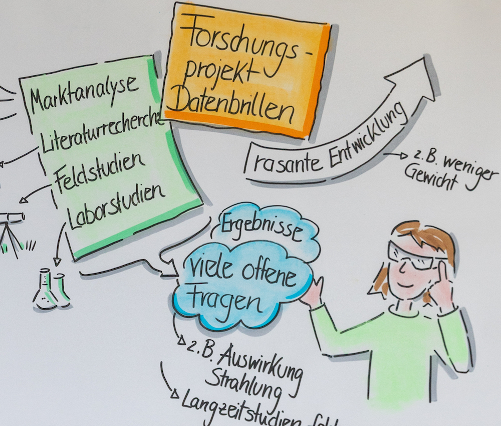 Forschungsprojekt Datenbrille: Vorgehensweise und Fragen visualisiert.