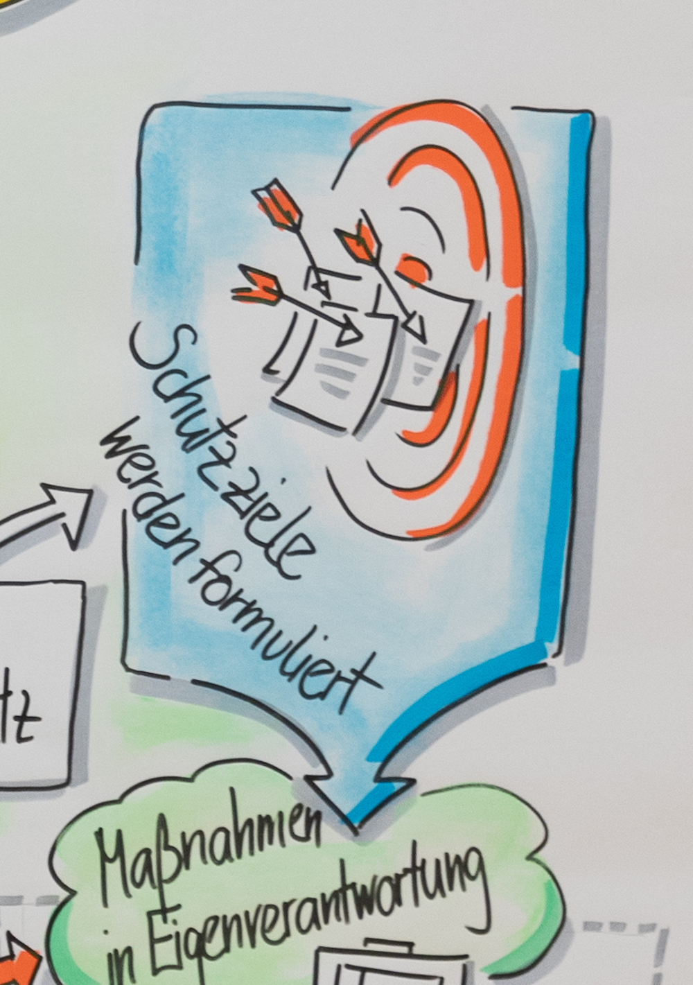 "Schutzziele werden formuliert" durch eine Zielscheibe mit vielen Pfeilen visuell unterstützt.