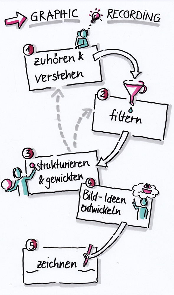 Illustration: Der Prozess des Graphic Recordings in fünf Schritten 